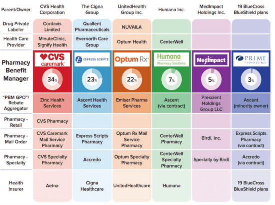 FTC Highlights PBMs Mafia-Esque Power Over Patients and Pharmacists